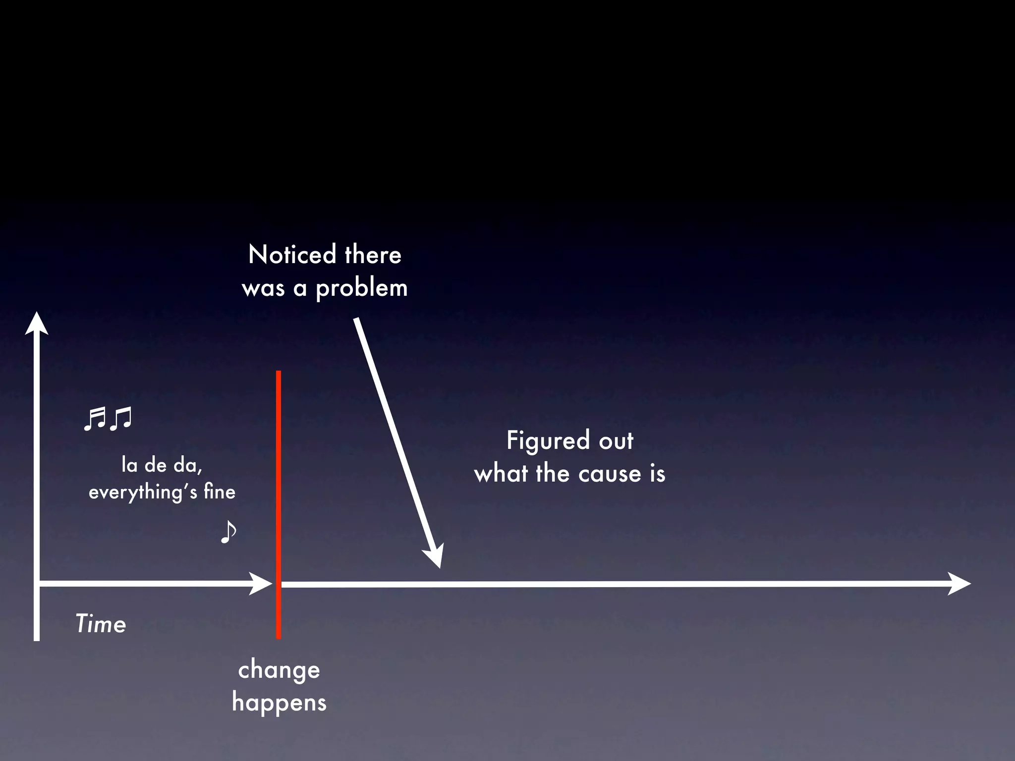 Noticed there
                    was a problem




                                      Figured out
    la de da,                       what the cause is
 everything’s ﬁne




Time
                change
                happens
 