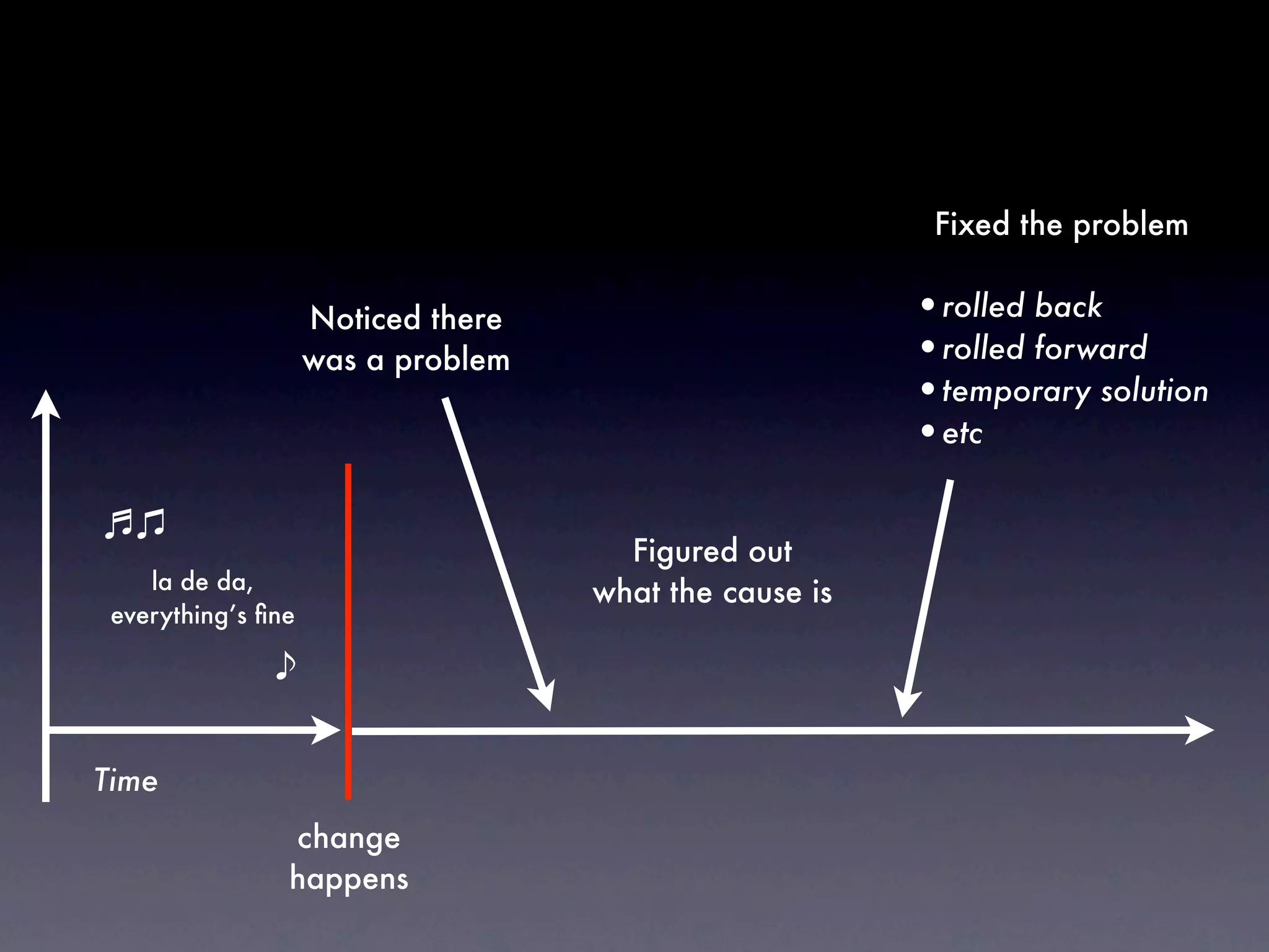 Fixed the problem


                    Noticed there                       •rolled back
                    was a problem                       •rolled forward
                                                        •temporary solution
                                                        •etc

                                      Figured out
    la de da,                       what the cause is
 everything’s ﬁne




Time
                change
                happens
 