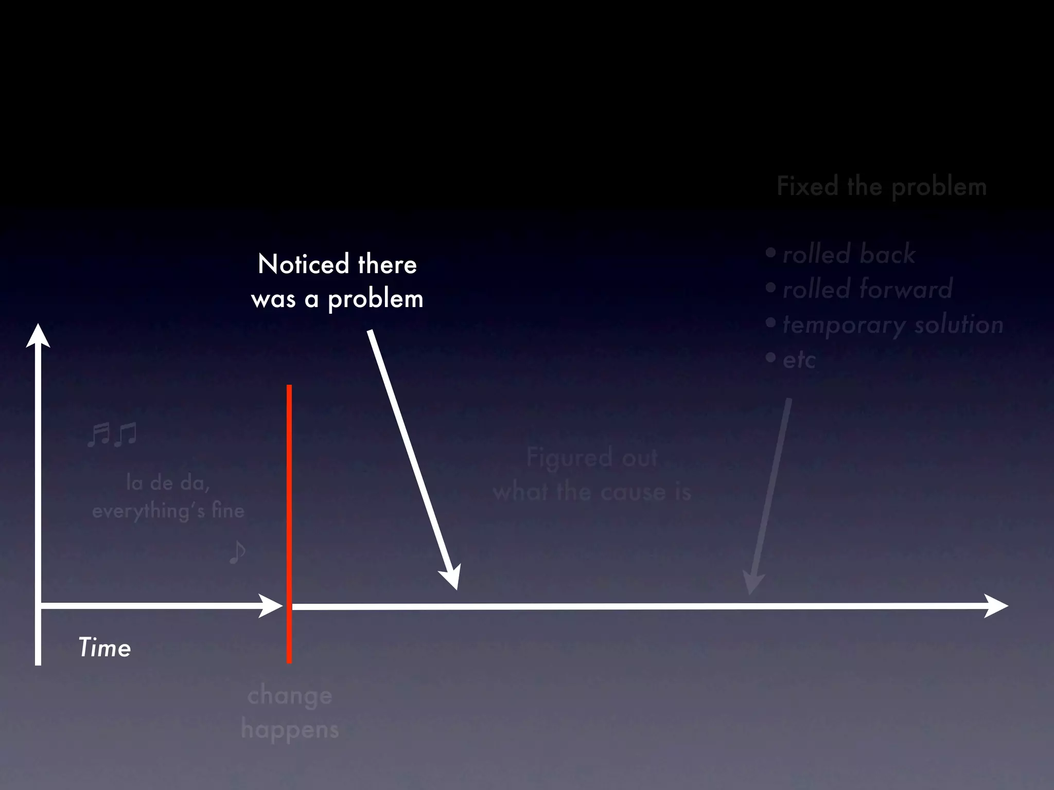Fixed the problem


                    Noticed there                       •rolled back
                    was a problem                       •rolled forward
                                                        •temporary solution
                                                        •etc

                                      Figured out
    la de da,                       what the cause is
 everything’s ﬁne




Time
                change
                happens
 