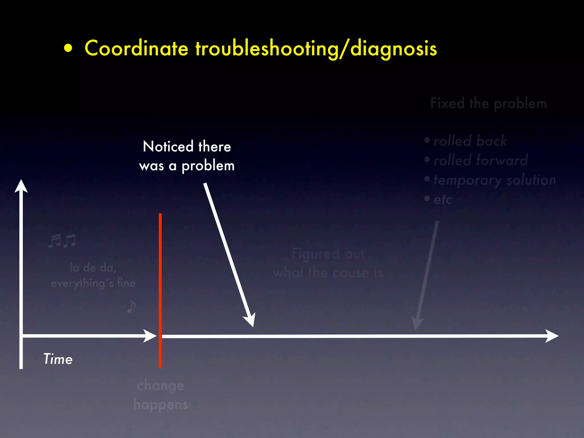 • Coordinate troubleshooting/diagnosis
                                                         Fixed the problem


                    Noticed there                       •rolled back
                    was a problem                       •rolled forward
                                                        •temporary solution
                                                        •etc

                                      Figured out
    la de da,                       what the cause is
 everything’s ﬁne




Time
                change
                happens
 