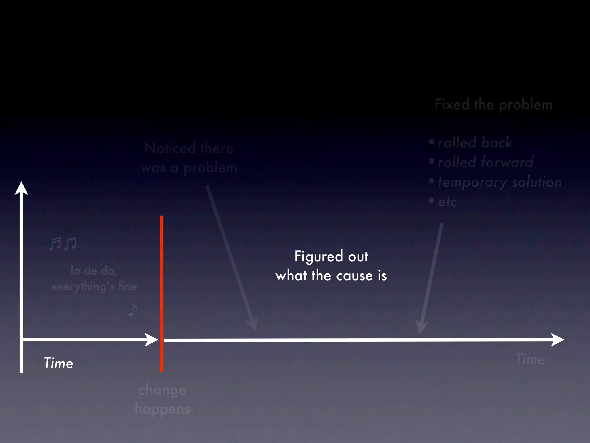 Fixed the problem


                    Noticed there                       •rolled back
                    was a problem                       •rolled forward
                                                        •temporary solution
                                                        •etc

                                      Figured out
    la de da,                       what the cause is
 everything’s ﬁne




Time                                                                Time

                change
                happens
 