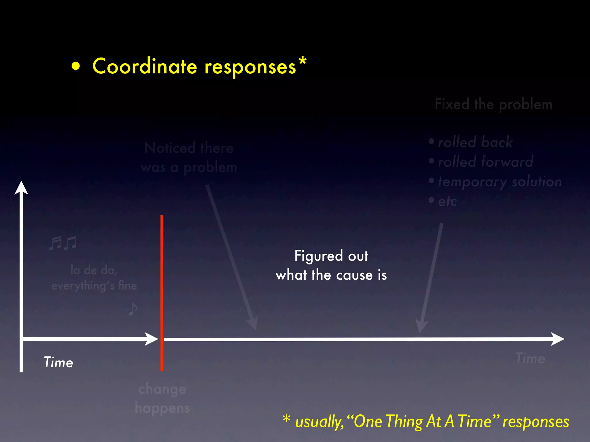 • Coordinate responses*
                                                          Fixed the problem


                    Noticed there                       •rolled back
                    was a problem                       •rolled forward
                                                        •temporary solution
                                                        •etc

                                      Figured out
    la de da,                       what the cause is
 everything’s ﬁne




Time                                                                  Time

                change
                happens
                                    * usually, “One Thing At A Time” responses
 