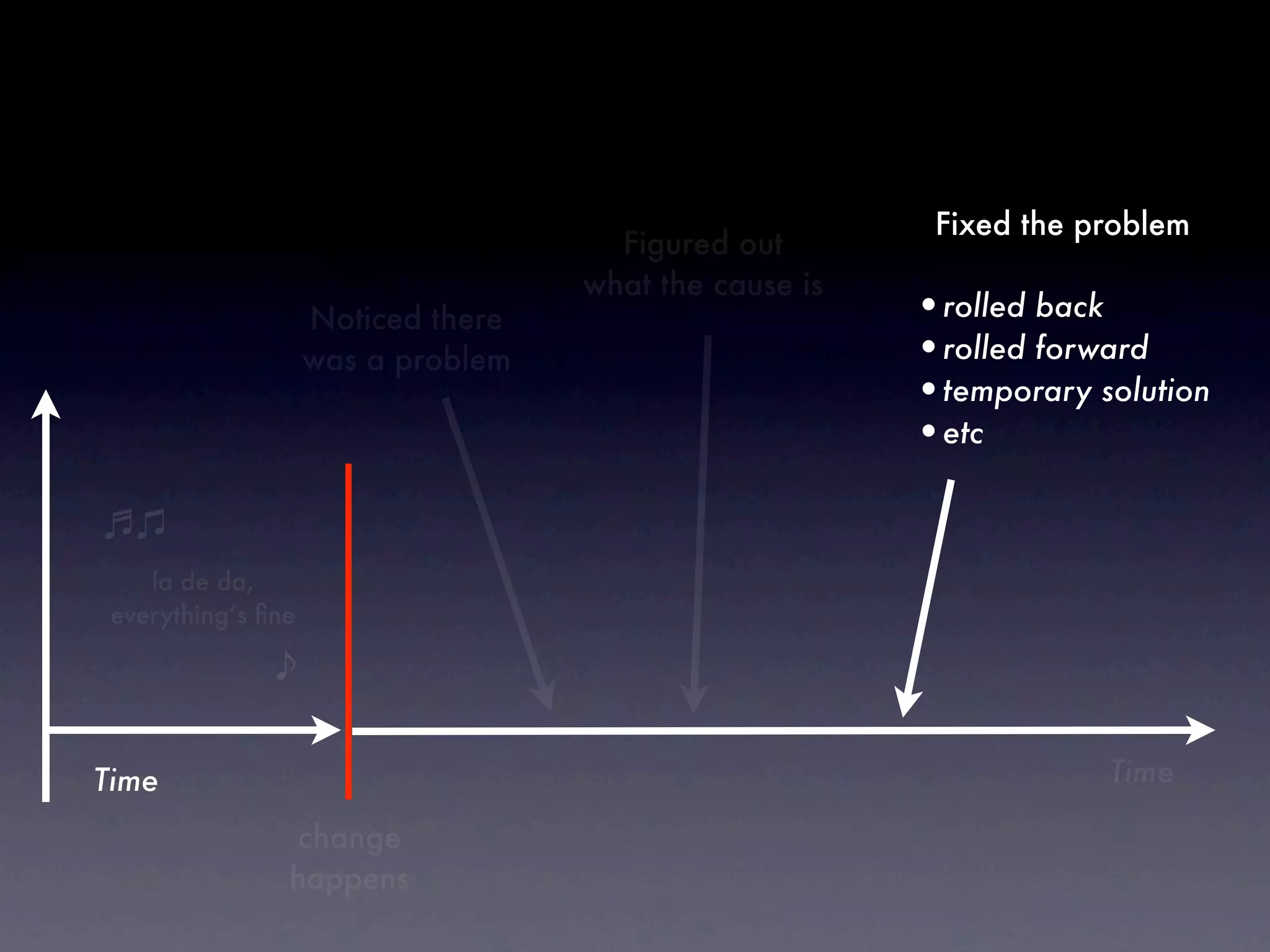 Fixed the problem
                                      Figured out
                                    what the cause is
                    Noticed there                       •rolled back
                    was a problem                       •rolled forward
                                                        •temporary solution
                                                        •etc


    la de da,
 everything’s ﬁne




Time                                                                Time

                change
                happens
 