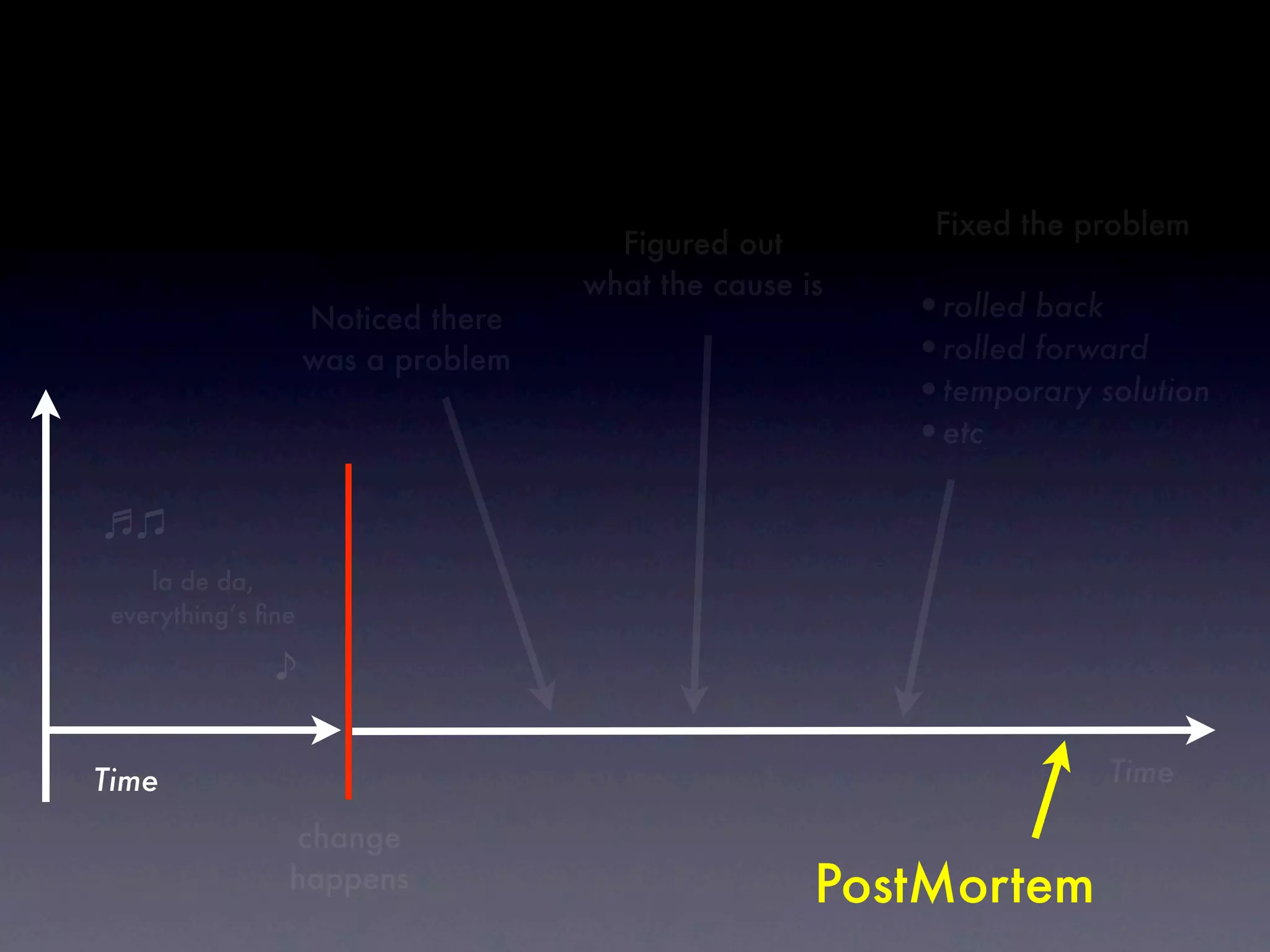 Fixed the problem
                                      Figured out
                                    what the cause is
                    Noticed there                       •rolled back
                    was a problem                       •rolled forward
                                                        •temporary solution
                                                        •etc


    la de da,
 everything’s ﬁne




Time                                                                Time

                change
                happens                             PostMortem
 