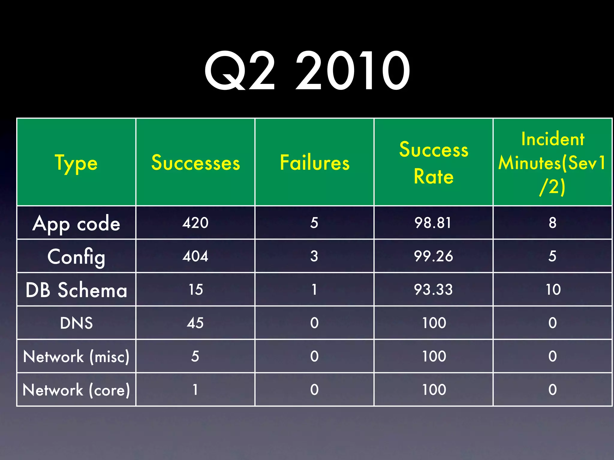 Q2 2010
                                                    Incident
                                        Success
    Type         Successes   Failures             Minutes(Sev1
                                         Rate         /2)

 App code           420         5        98.81         8

   Conﬁg            404         3        99.26         5

DB Schema           15          1        93.33         10

    DNS             45          0         100          0

Network (misc)       5          0         100          0

Network (core)       1          0         100          0
 