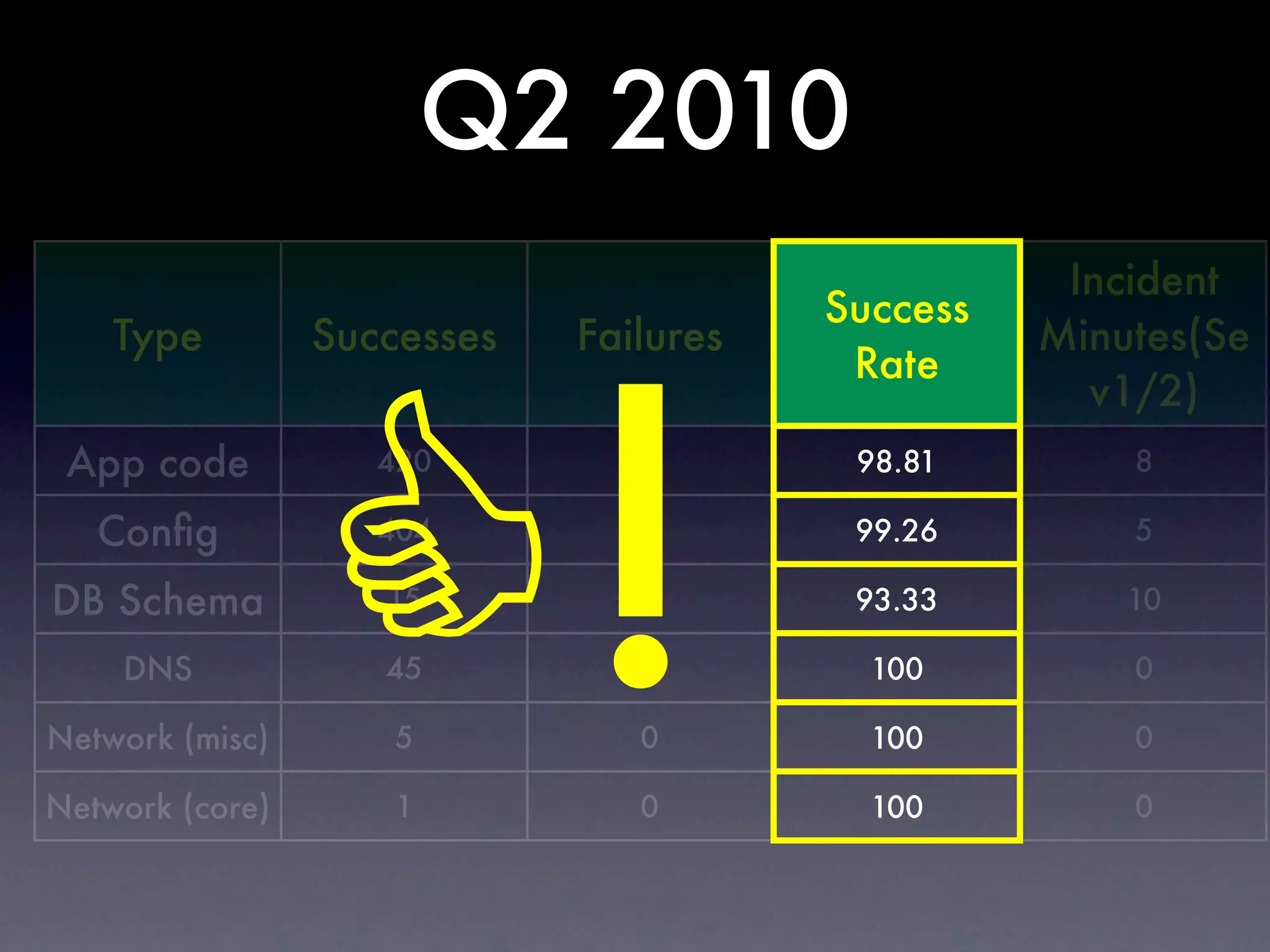 Q2 2010
                                                   Incident
                                        Success
    Type         Successes   Failures             Minutes(Se




                 !
                                         Rate
                                                    v1/2)
 App code           420         5        98.81        8

   Conﬁg            404         3        99.26        5

DB Schema           15          1        93.33        10

    DNS             45          0         100         0

Network (misc)       5          0         100         0

Network (core)       1          0         100         0
 