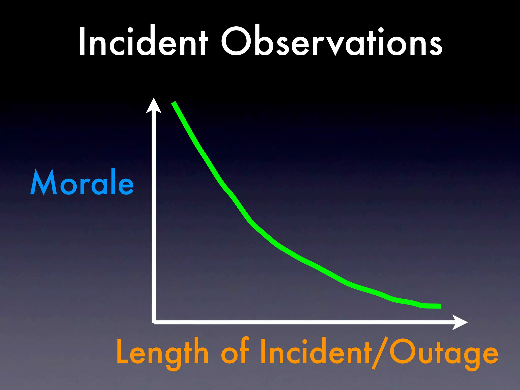 Incident Observations


Morale




    Length of Incident/Outage
 