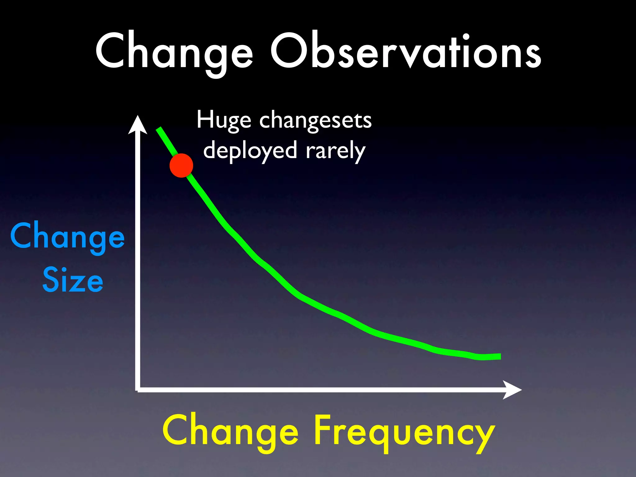 Change Observations
          Huge changesets
          deployed rarely


Change
 Size



         Change Frequency
 