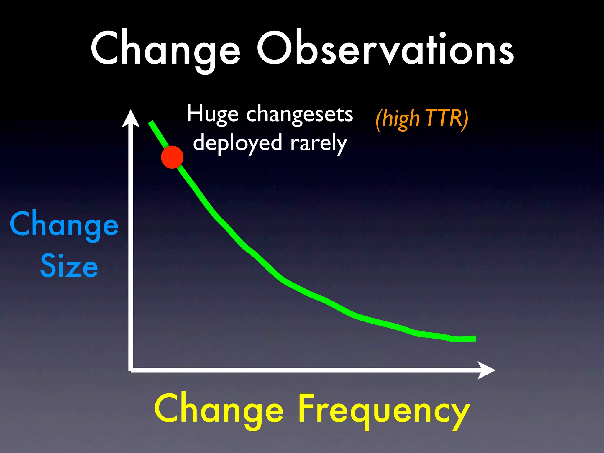Change Observations
          Huge changesets (high TTR)
          deployed rarely


Change
 Size



         Change Frequency
 