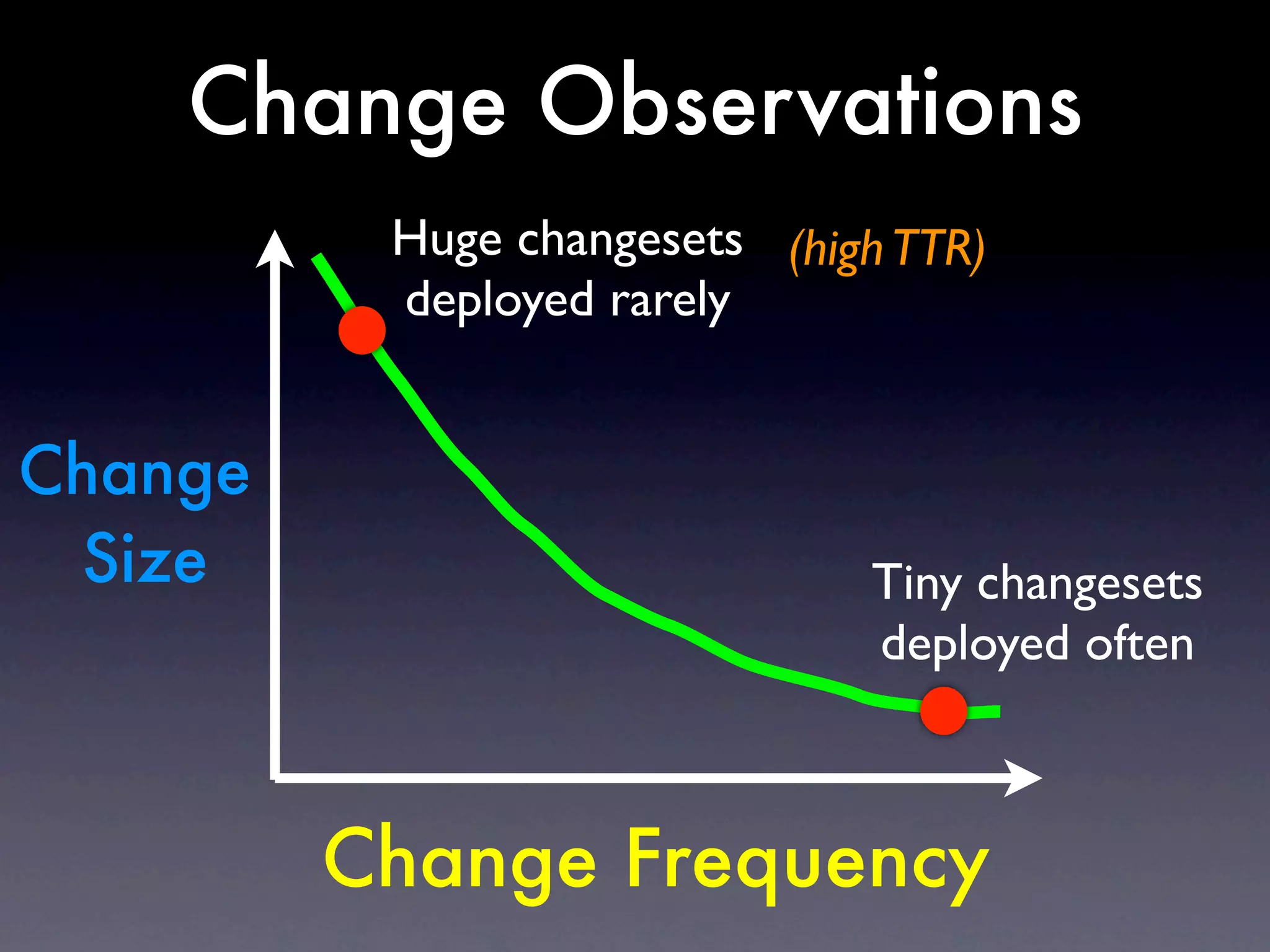 Change Observations
          Huge changesets (high TTR)
          deployed rarely


Change
 Size                         Tiny changesets
                              deployed often



         Change Frequency
 