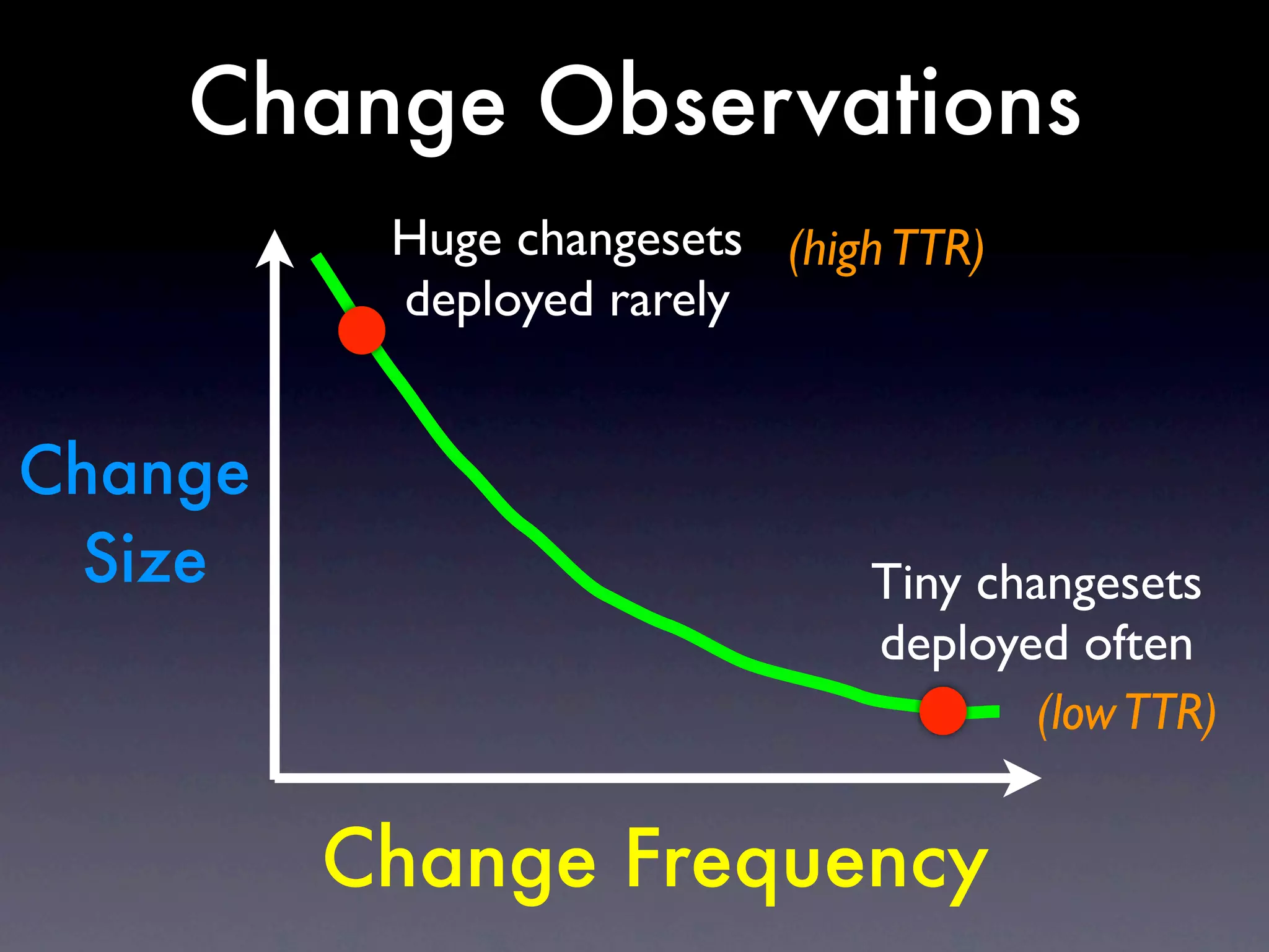 Change Observations
          Huge changesets (high TTR)
          deployed rarely


Change
 Size                         Tiny changesets
                              deployed often
                                      (low TTR)


         Change Frequency
 