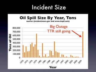Incident Size


      Big Outage
     TTR still going
 