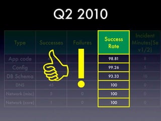 Q2 2010
                                                   Incident
                                        Success
    Ty...