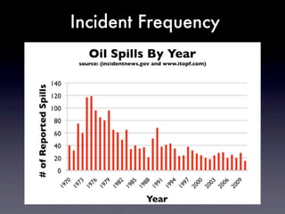 Incident Frequency
 