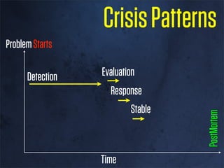 Crisis Patterns
Problem Starts
      Detection
          Evaluation




                                    PostMortem
   ...