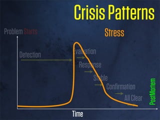Crisis Patterns
Problem Starts
      Detection
          Evaluation
               Response
                              ...