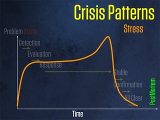 Crisis Patterns
Forced beyond learned roles
 