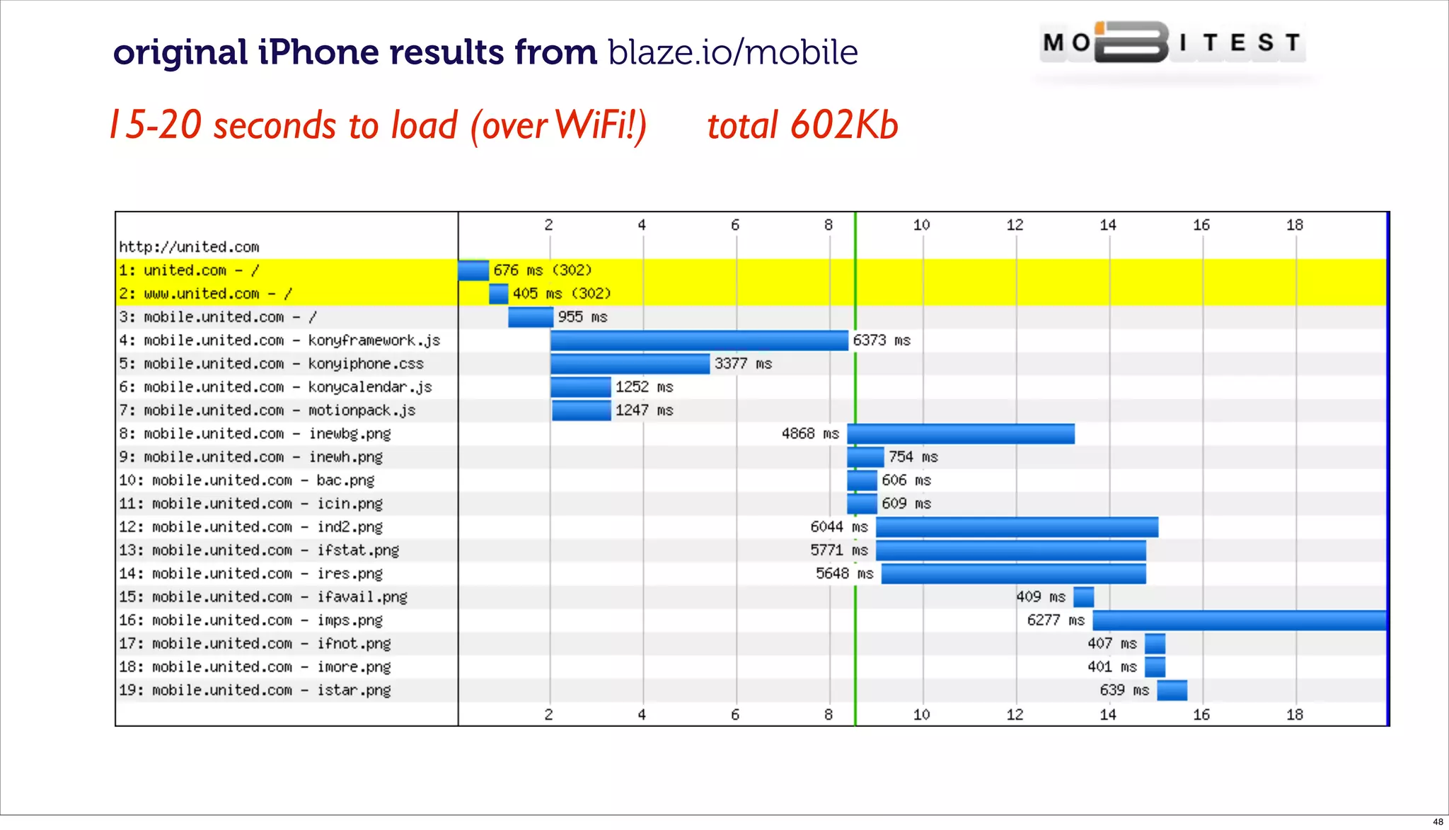original iPhone results from blaze.io/mobile

15-20 seconds to load (over WiFi!)   total 602Kb




                                                   48
 