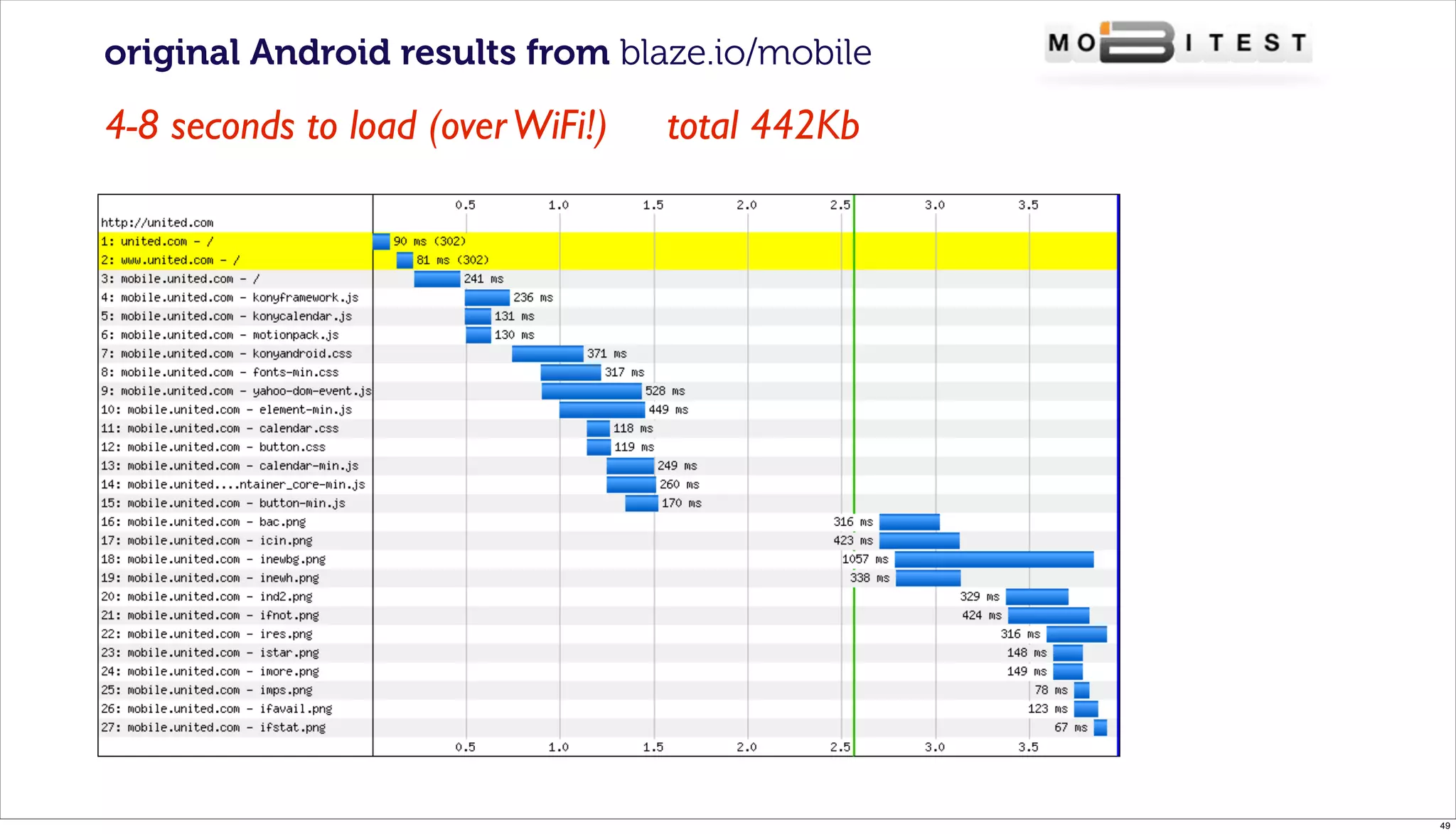 original Android results from blaze.io/mobile

4-8 seconds to load (over WiFi!)   total 442Kb




                                                 49
 