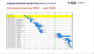 original Android results from blaze.io/mobile

4-8 seconds to load (over WiFi!)   total 442Kb




                                                 49
 