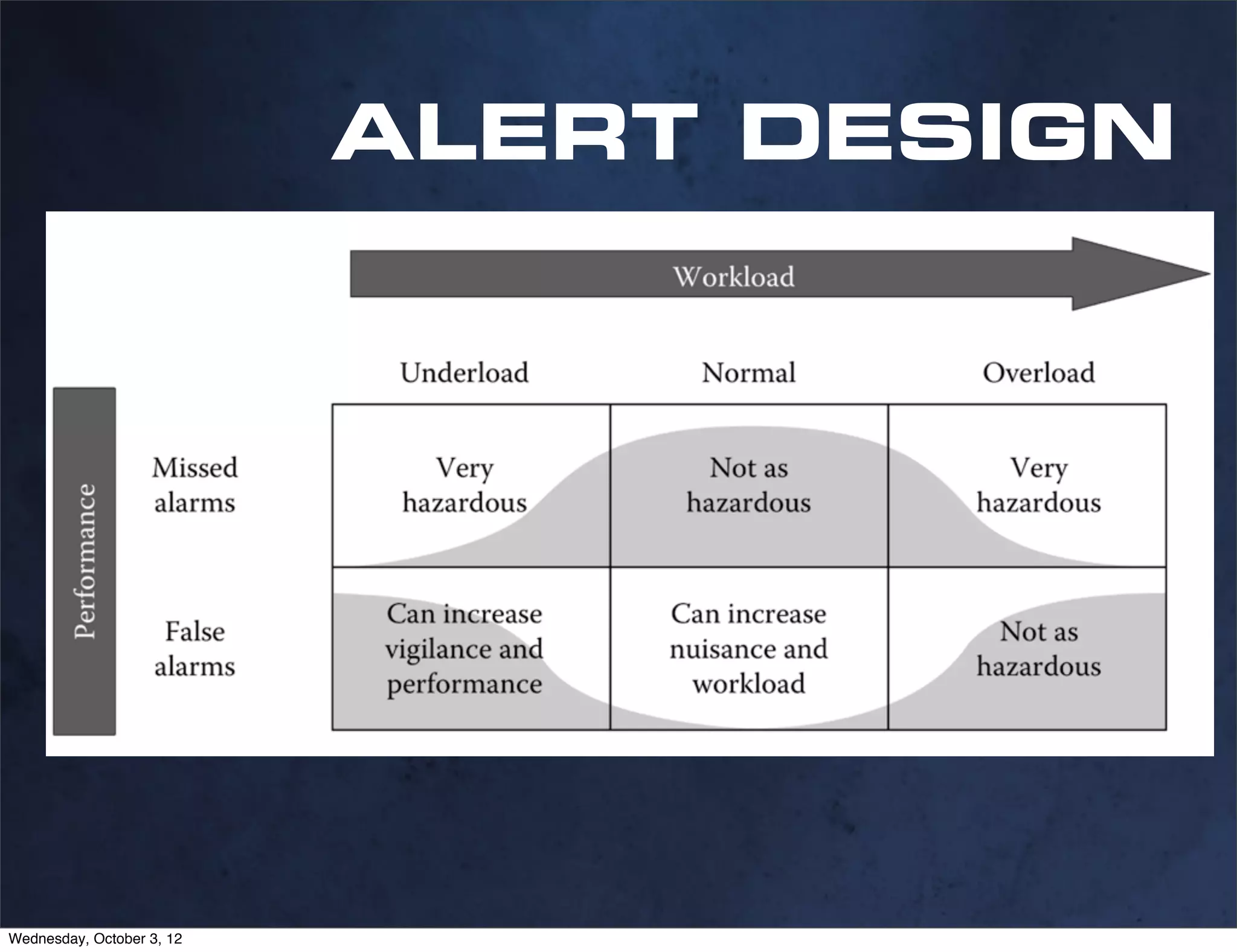 ALERT DESIGN




Wednesday, October 3, 12
 