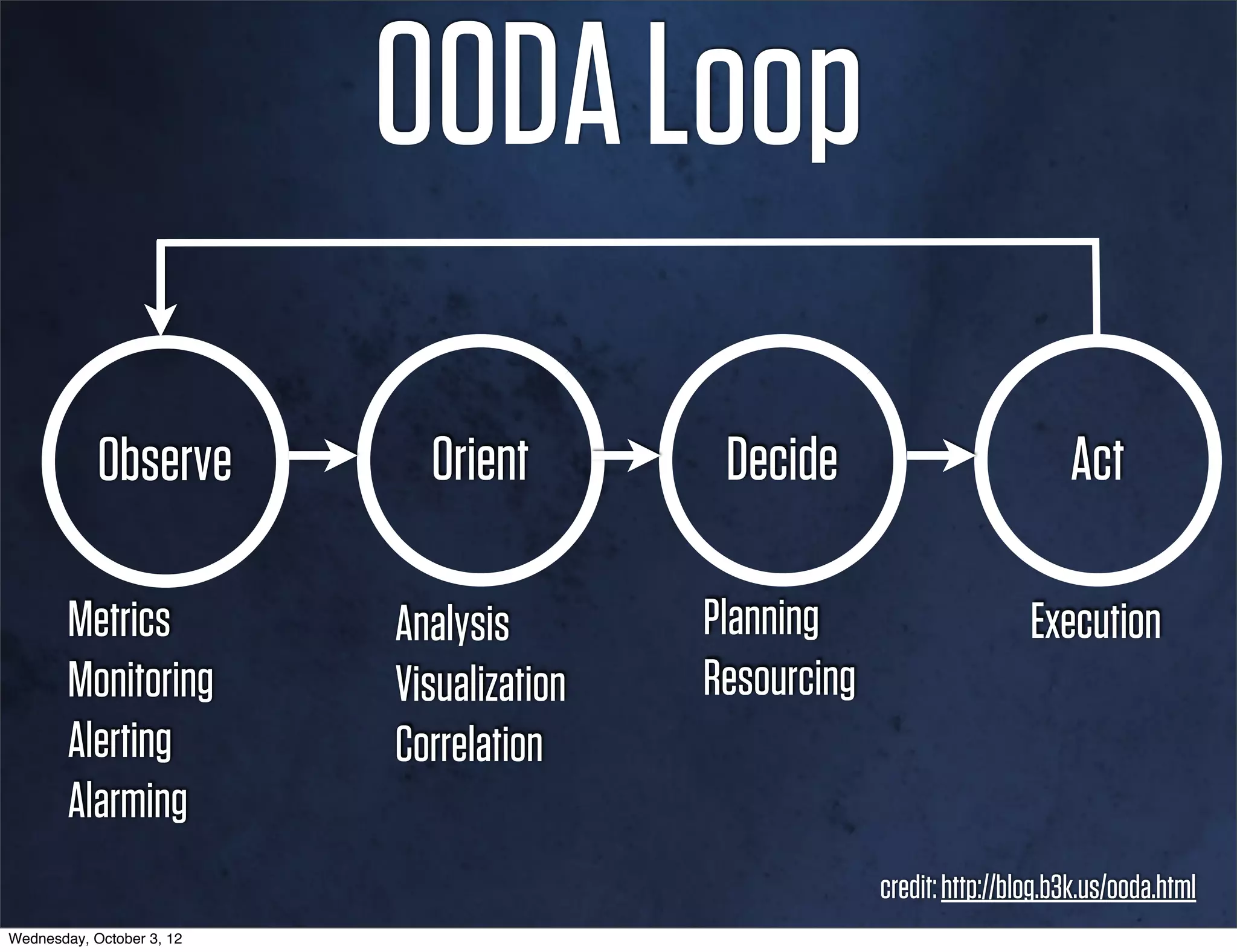 OODA Loop
            Observe          Orient         Decide                           Act

        Metrics            Analysis        Planning                      Execution
        Monitoring         Visualization   Resourcing
        Alerting           Correlation
        Alarming
                                                        credit: http://blog.b3k.us/ooda.html
Wednesday, October 3, 12
 