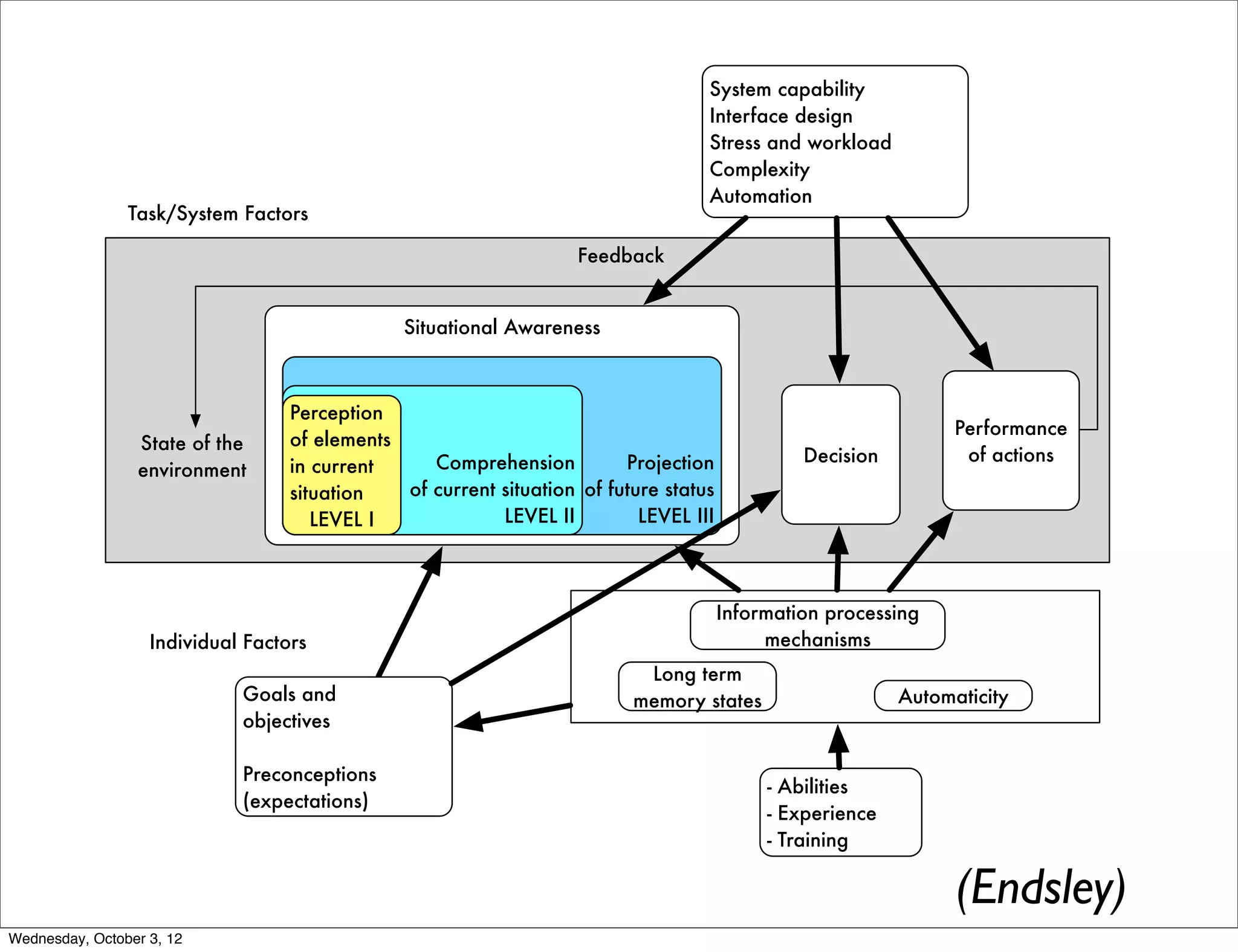 System capability
                                                                                   Interface design
                                                                                   Stress and workload
                                                                                   Complexity
                                                                                   Automation
                Task/System Factors

                                                                    Feedback


                                                Situational Awareness



                                   Perception
                                                                                                                 Performance
                 State of the      of elements
                                                  Comprehension          Projection             Decision          of actions
                 environment       in current
                                   situation   of current situation of future status
                                      LEVEL I             LEVEL II         LEVEL III



                                                                                       Information processing
                   Individual Factors                                                       mechanisms
                                                                           Long term
                             Goals and                                    memory states                    Automaticity
                             objectives

                             Preconceptions
                                                                                            - Abilities
                             (expectations)
                                                                                            - Experience
                                                                                            - Training

                                                                                                                 (Endsley)
Wednesday, October 3, 12
 