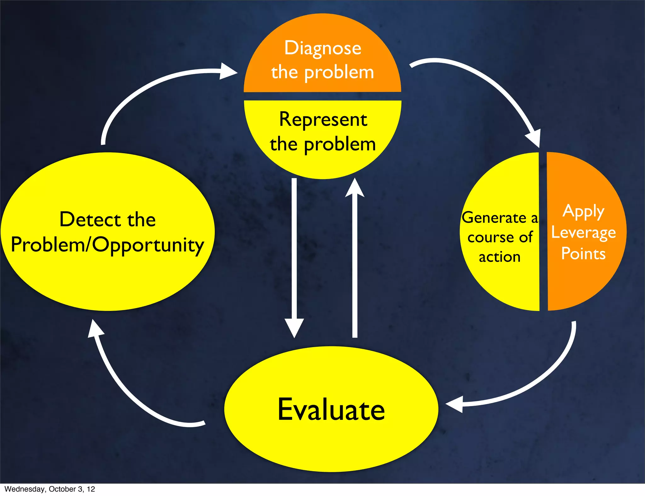 Diagnose
                           the problem

                            Represent
                           the problem


      Detect the                         Generate a Apply
                                         course of Leverage
 Problem/Opportunity                       action   Points




                           Evaluate

Wednesday, October 3, 12
 