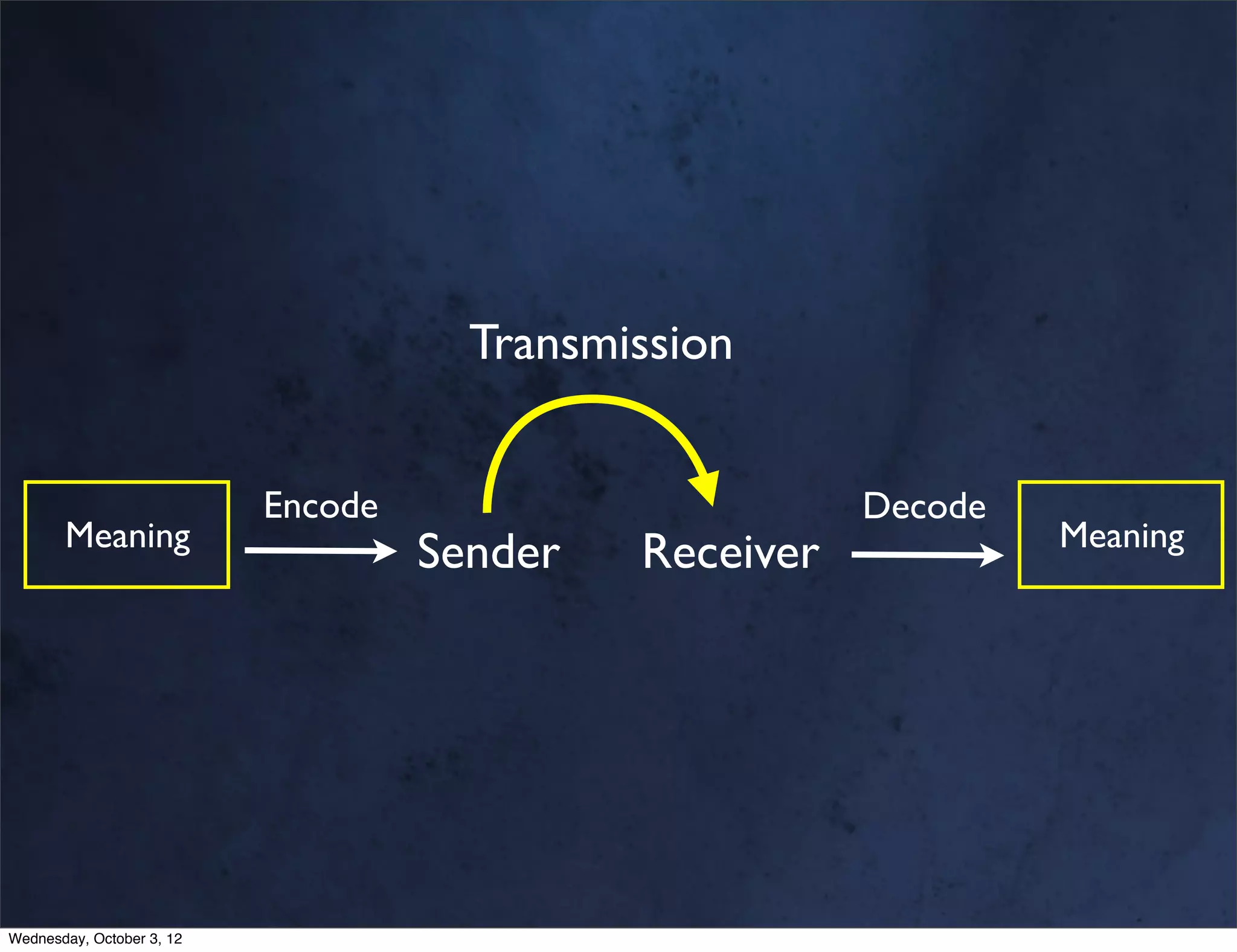Transmission


                           Encode                       Decode
       Meaning                                                   Meaning
                                    Sender   Receiver




Wednesday, October 3, 12
 