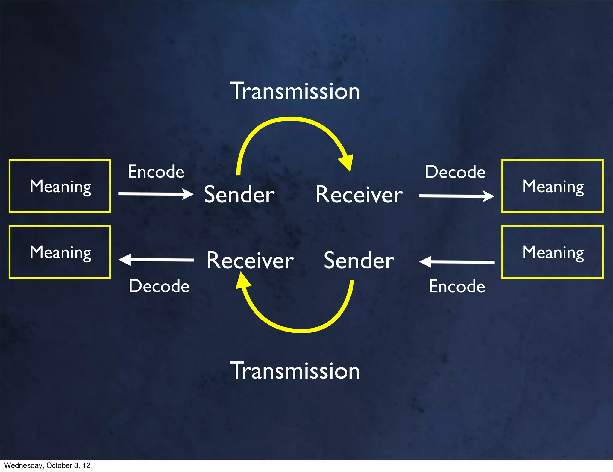 Transmission


                           Encode                         Decode
      Meaning                                                      Meaning
                                    Sender     Receiver

      Meaning                                                      Meaning
                                    Receiver   Sender
                           Decode                         Encode



                                      Transmission


Wednesday, October 3, 12
 