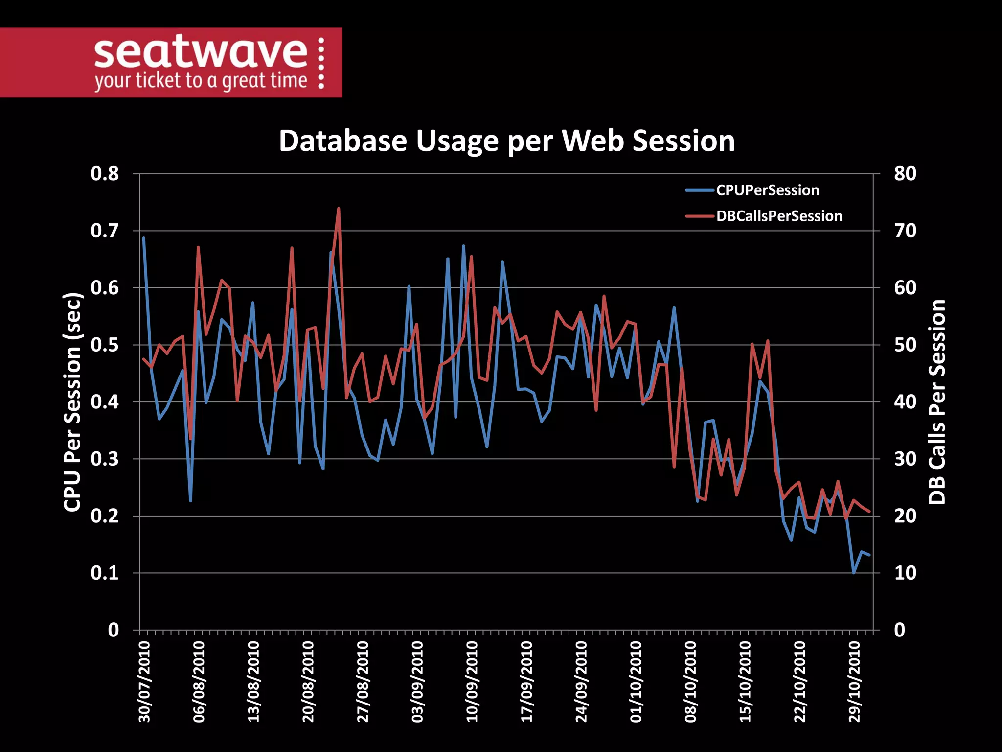 0
29/10/2010

CPUPerSession

DBCallsPerSession

0.6
60

0.5
50

0.4
40

0.3
30

0.2
20

0.1
10

0

DB Calls Per Session

0.7

22/10/2010

0.8

15/10/2010

08/10/2010

01/10/2010

24/09/2010

17/09/2010

10/09/2010

03/09/2010

27/08/2010

20/08/2010

13/08/2010

06/08/2010

30/07/2010

CPU Per Session (sec)

Database Usage per Web Session
80

70

 