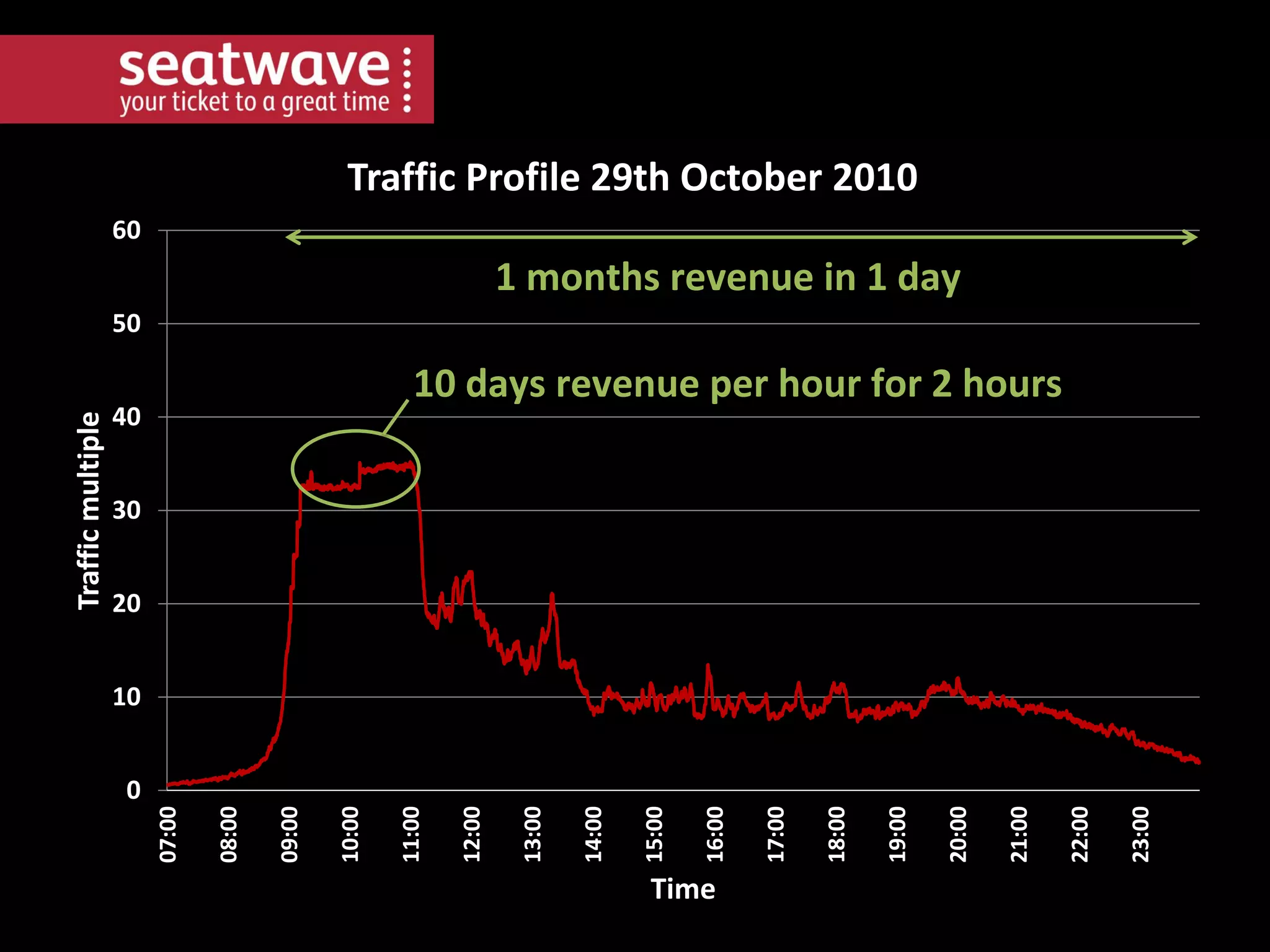Traffic Profile 29th October 2010
60

1 months revenue in 1 day
10 days revenue per hour for 2 hours

40
30
20
10

Time

23:00

22:00

21:00

20:00

19:00

18:00

17:00

16:00

15:00

14:00

13:00

12:00

11:00

10:00

09:00

08:00

0
07:00

Traffic multiple

50

 