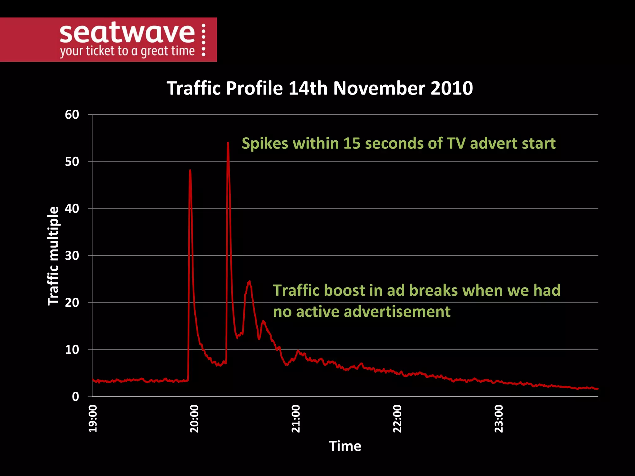Traffic Profile 14th November 2010
60

Spikes within 15 seconds of TV advert start

40
30

Traffic boost in ad breaks when we had
no active advertisement

20
10

Time

23:00

22:00

21:00

20:00

0
19:00

Traffic multiple

50

 