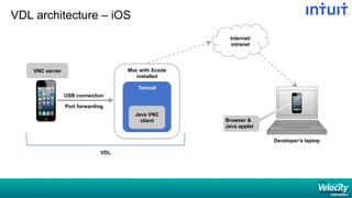 VDL architecture – iOS
Mac with Xcode
installed
Tomcat
Java VNC
client
Port forwarding
Browser 
Java applet
Internet/
intranet
VNC server
USB connection
Developer’s laptop
VDL
 