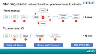 Code
build
Deploy
Test
Results
Connect
device
Notify
email
Get
devices
Consolidate
report
Upload
report
From: manual
50*5
= 250
15 30
5
10
20
15
30 10
= 6 hours
Code
build
Trigger
Execute tests
in parallel
Consolidated
report in archive
Deploy on
devices
0 5 10 0
= 15 mins
To: automated CI
TIME SAVED: 95%Release quality increased
*
Stunning results: reduced iteration cycle from hours to minutes
Tested on 5 devices
 