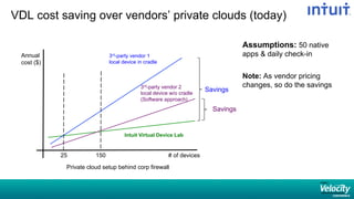 VDL cost saving over vendors’ private clouds (today)
Annual
cost ($)
# of devices
Intuit Virtual Device Lab
150
3rd-party vendor 1
local device in cradle
Assumptions: 50 native
apps  daily check-in
Note: As vendor pricing
changes, so do the savings
Savings
25
3rd-party vendor 2
local device w/o cradle
(Software approach)
Savings
Private cloud setup behind corp firewall
 