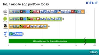 Intuit mobile app portfolio today
Apple	

Google	

Amazon	

SMS	

0	

 5	

 10	

 15	

 20	

 490	

22	

15	

11	

3	

491 mobile apps for ﬁnancial institutions	

 