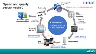 Speed and quality
through mobile CI
Key enablers:
•  Mobile device lab
•  Test automation
Test processorReal
devices
Jenkins
SCM:
source
repository
Developers/
IDE
Automatic
test run
Test results
Submit the app to
app store if passed
Check in
Check-in
triggers
automated CI
Install the test app to
real devices in parallel
Run tests on real
devices in parallel
Analyze
test results
Trigger testing in
mobile device lab
Process starts here
 