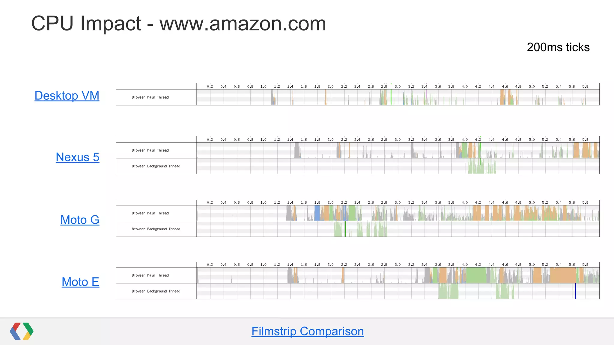 CPU Impact - www.amazon.com
Nexus 5
Desktop VM
Moto G
Moto E
200ms ticks
Filmstrip Comparison
 