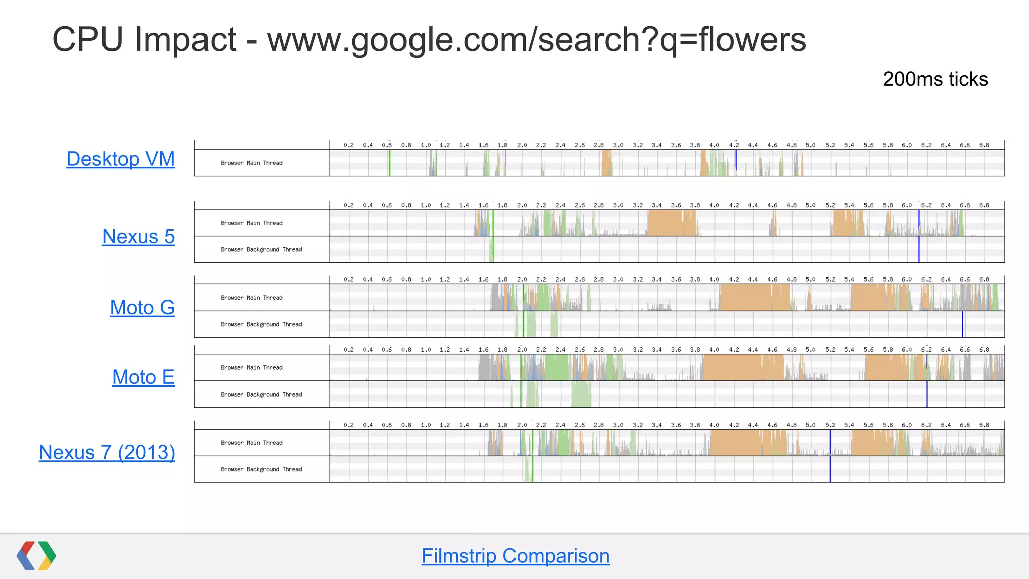 CPU Impact - www.google.com/search?q=flowers
Nexus 5
Desktop VM
Moto G
Moto E
200ms ticks
Nexus 7 (2013)
Filmstrip Comparison
 