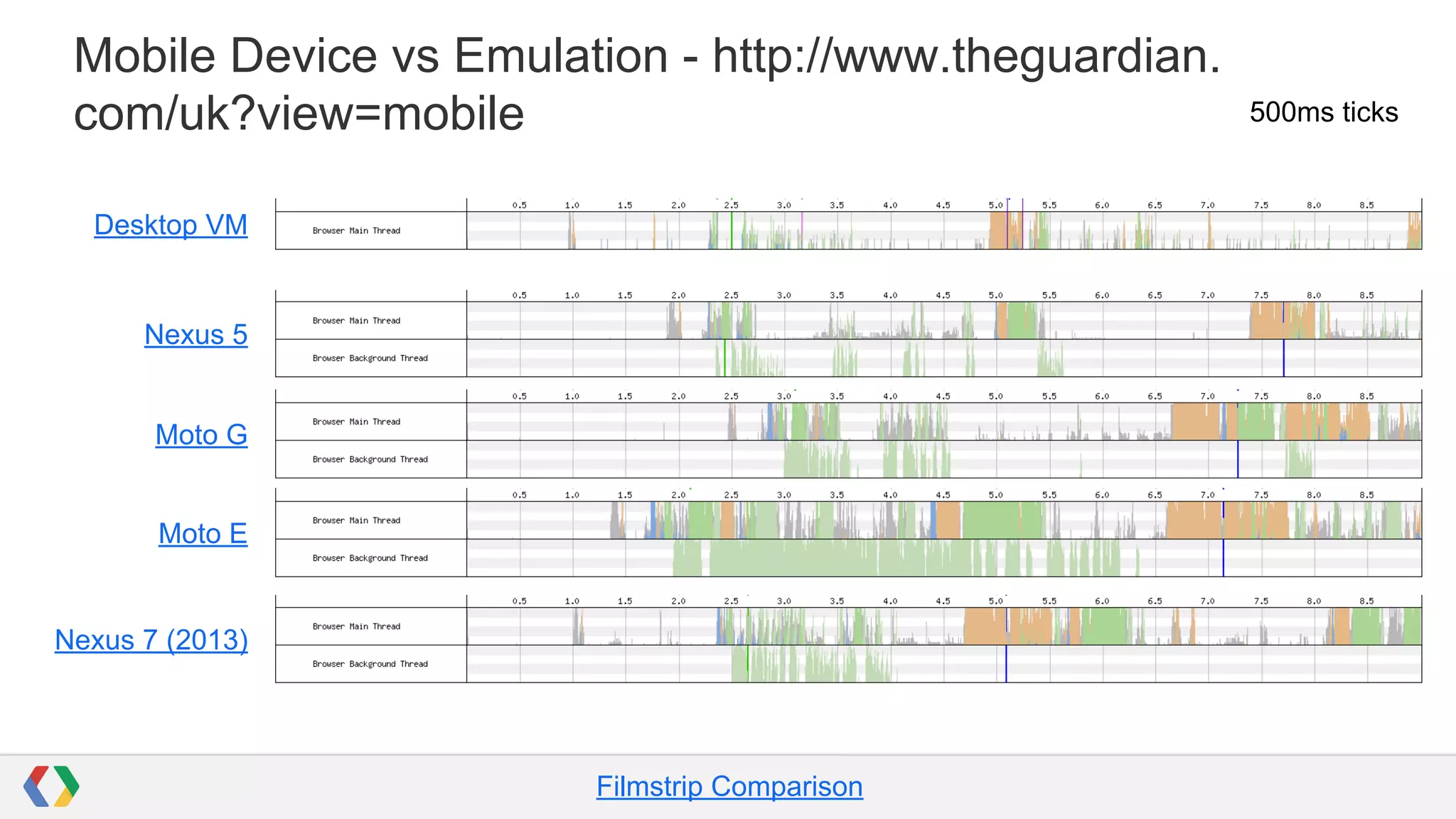 Mobile Device vs Emulation - http://www.theguardian.
com/uk?view=mobile
Nexus 5
Desktop VM
Moto G
Moto E
Nexus 7 (2013)
500ms ticks
Filmstrip Comparison
 
