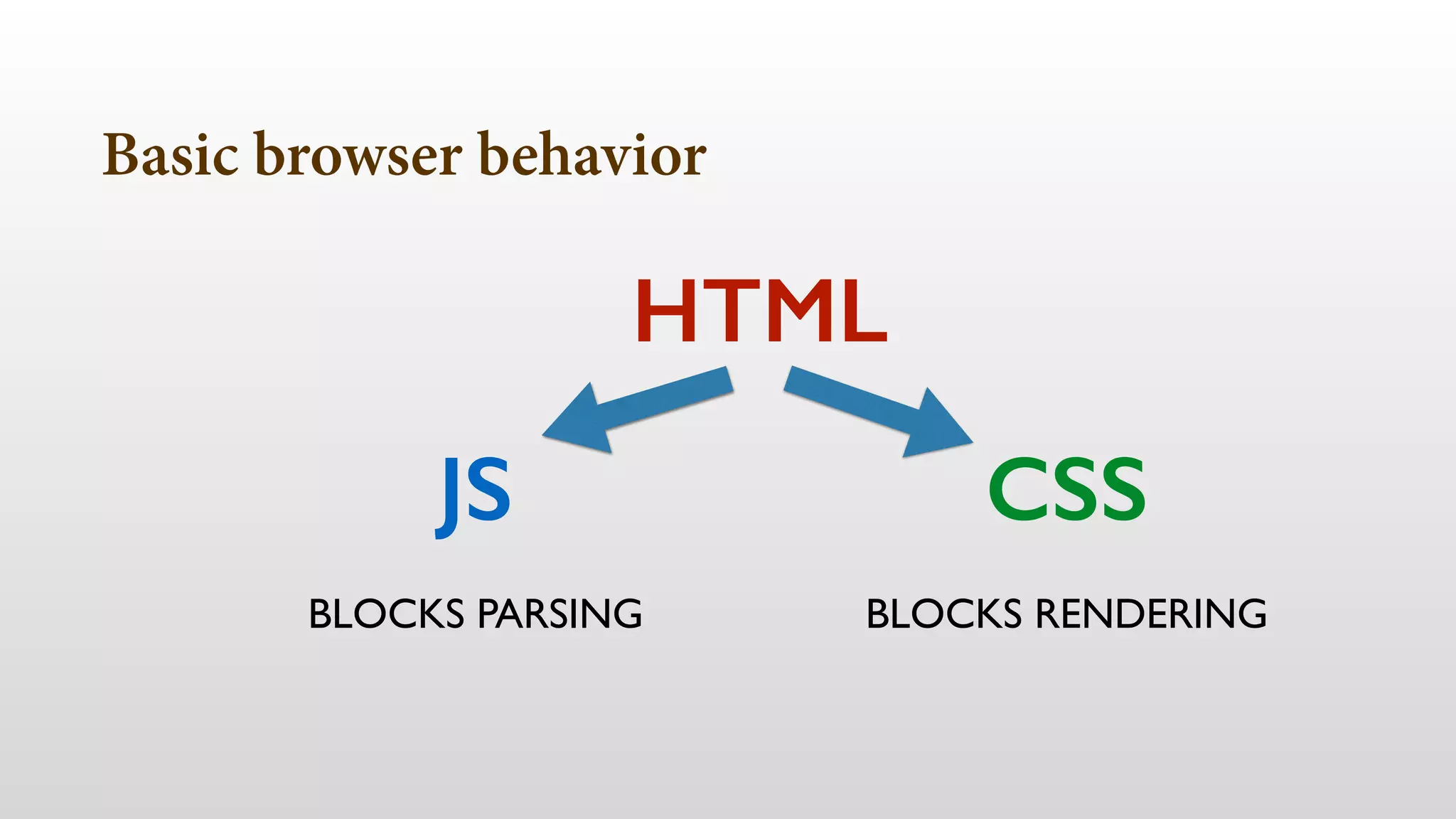 Basic browser behavior
HTML
JS CSS
BLOCKS PARSING BLOCKS RENDERING
 