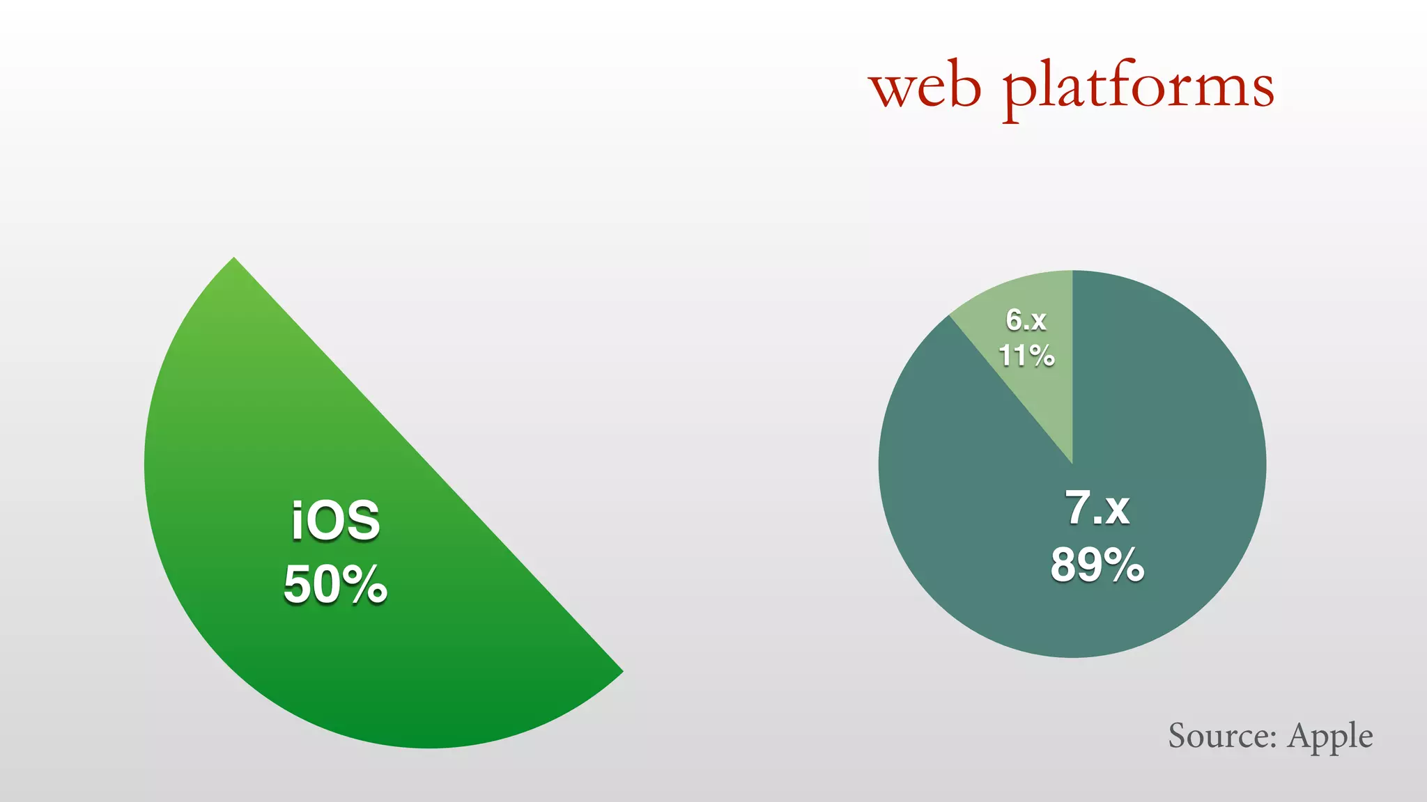 web platforms
iOS!
50%
6.x!
11%
7.x!
89%
Source: Apple
 