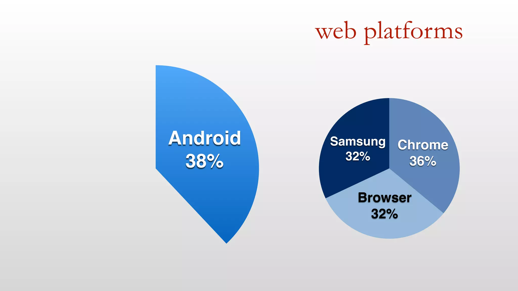 web platforms
Android!
38%
Samsung!
32%
Browser!
32%
Chrome!
36%
 