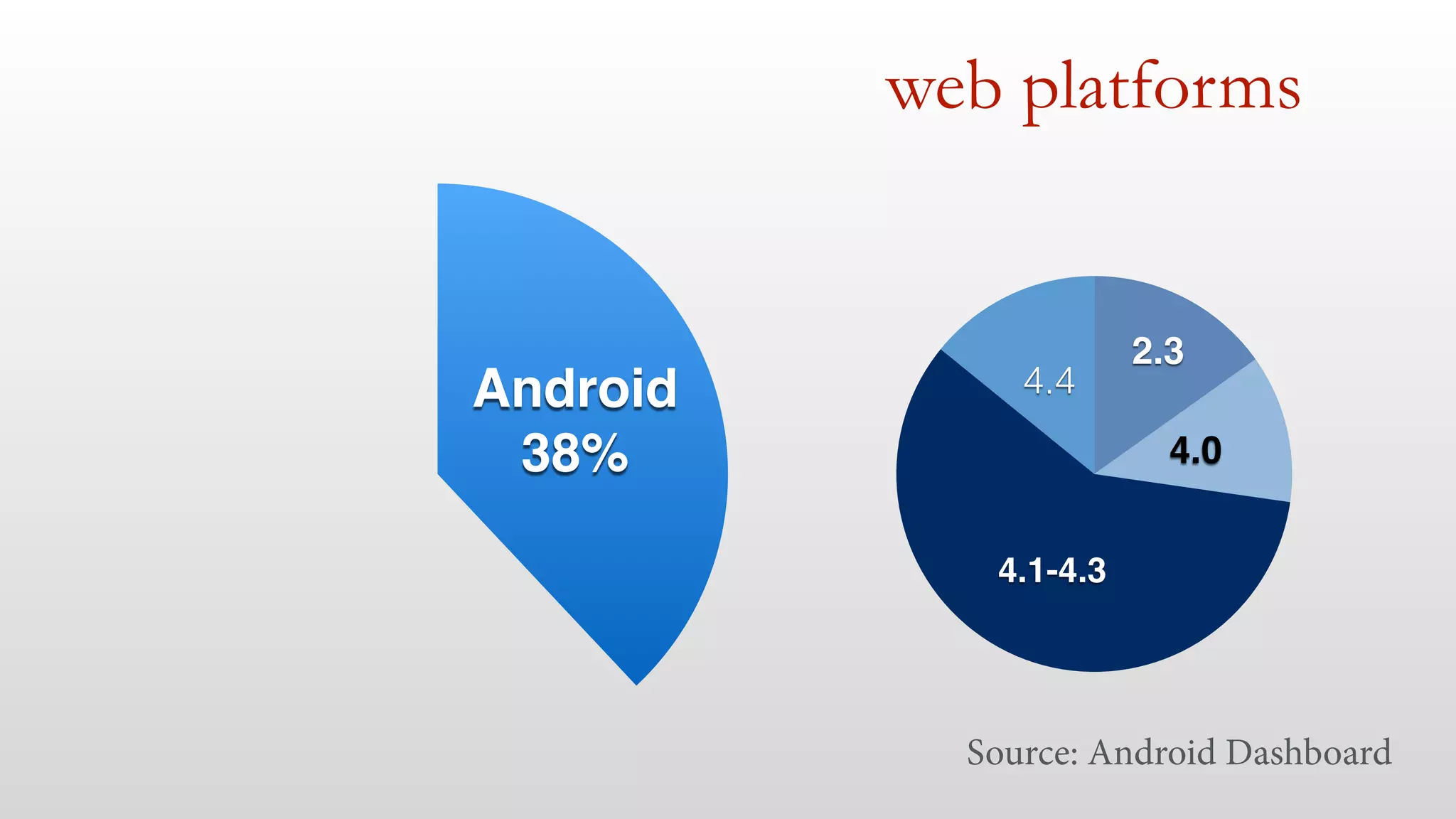 web platforms
Android!
38%
4.4
4.1-4.3
4.0
2.3
Source: Android Dashboard
 