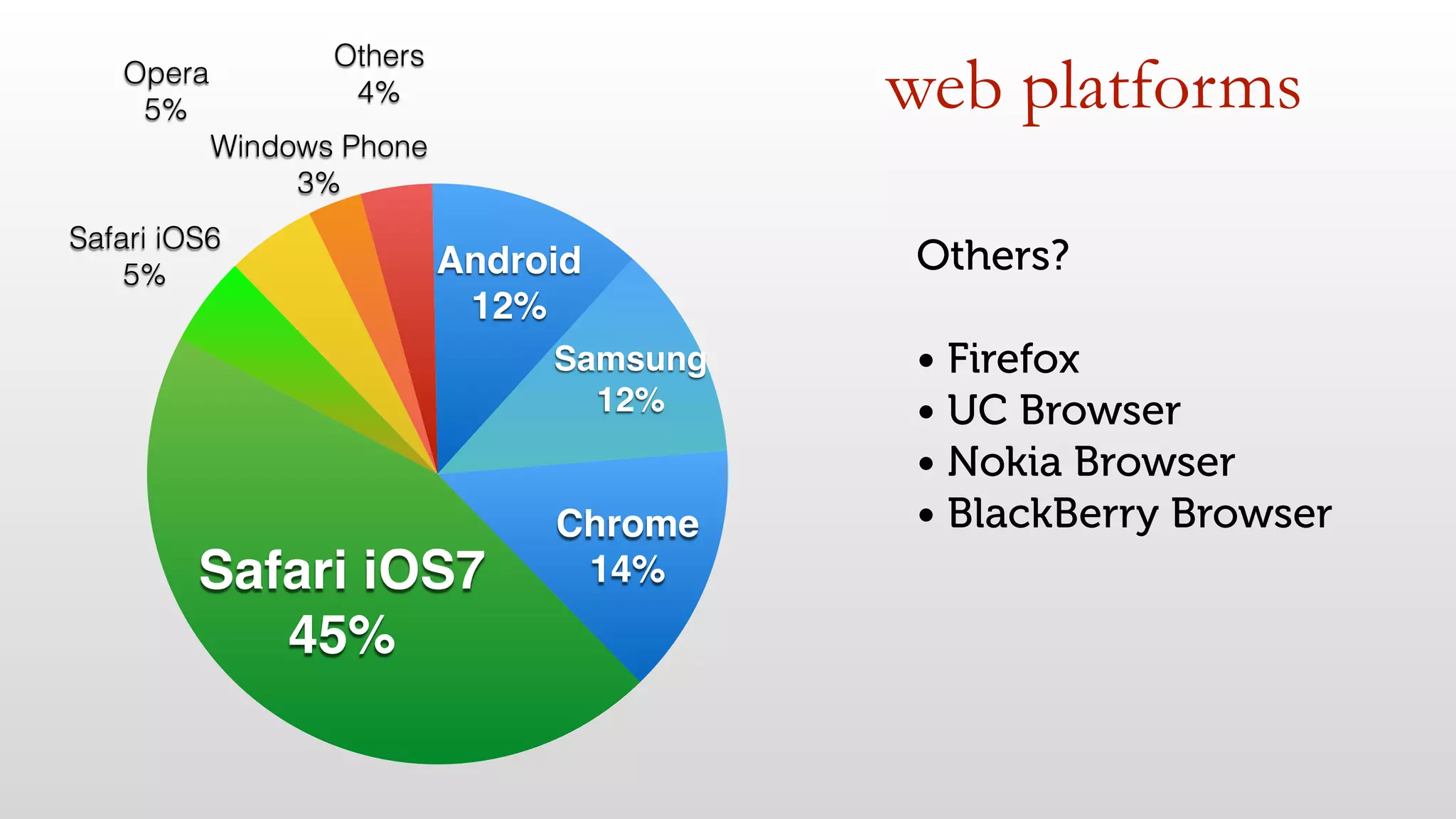 web platforms
Samsung!
12%
Android!
12%
Others
4%
Windows Phone
3%
Opera
5%
Safari iOS6
5%
Safari iOS7!
45%
Chrome!
14%
Others? 
• Firefox
• UC Browser
• Nokia Browser
• BlackBerry Browser
 
