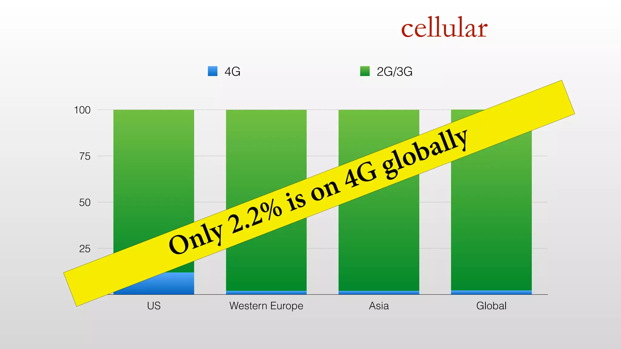 cellular
0
25
50
75
100
US Western Europe Asia Global
4G 2G/3G
Only 2.2% is on 4G globally
 