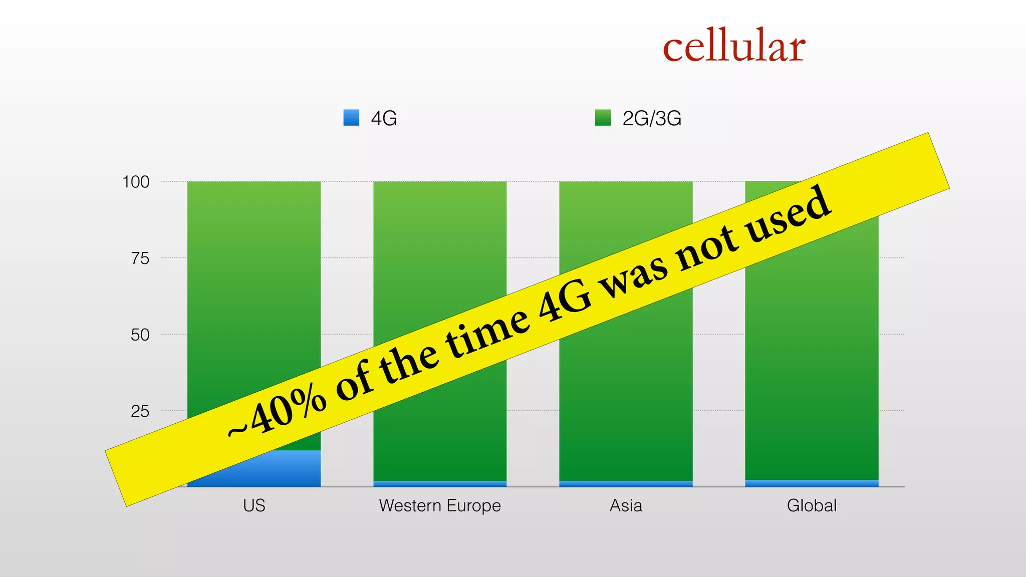 cellular
0
25
50
75
100
US Western Europe Asia Global
4G 2G/3G
~40% of the time 4G was not used
 