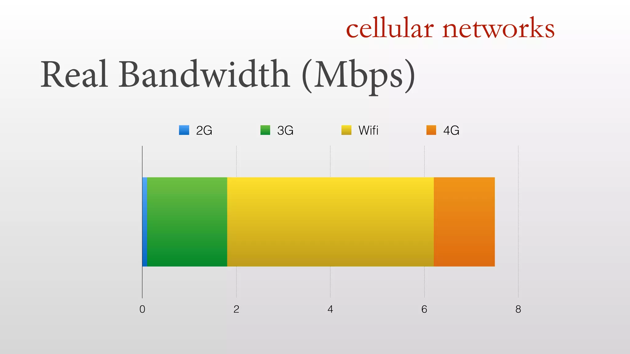 Real Bandwidth (Mbps)
cellular networks
0 2 4 6 8
2G 3G Wiﬁ 4G
 