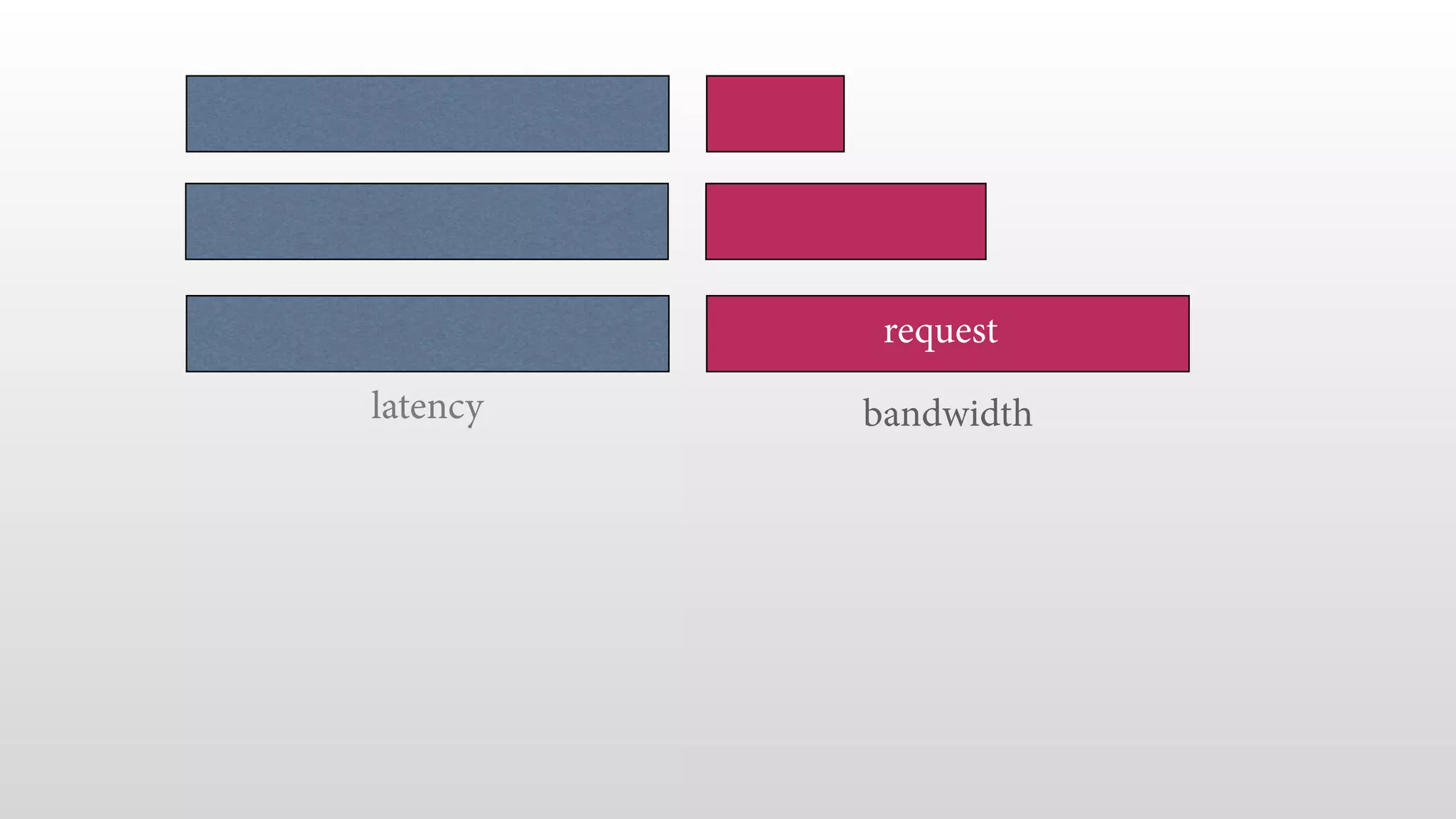 latency
request
bandwidth
 
